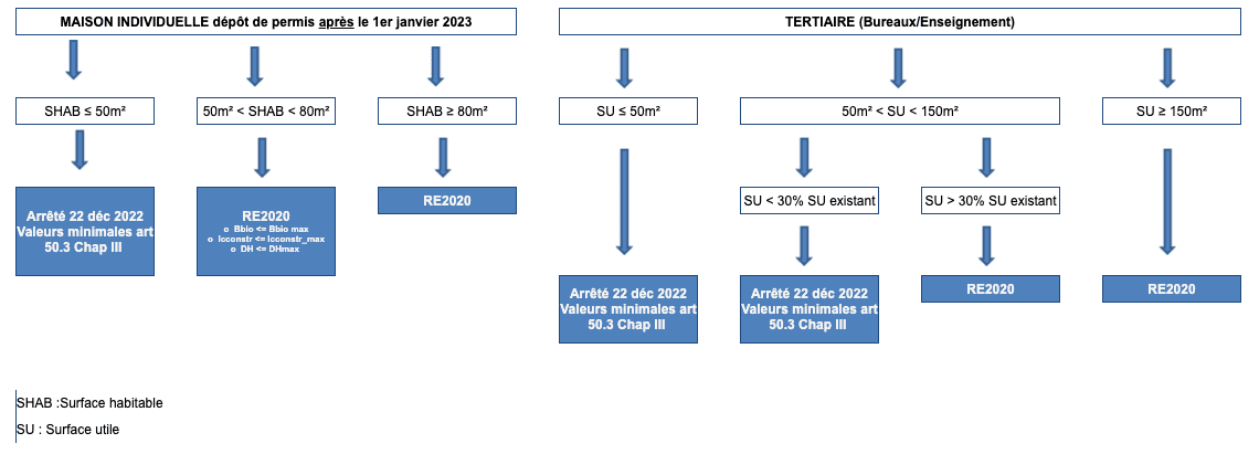 Cas particuliers pour les extensions